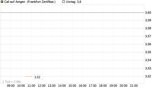 Call auf Amgen [Vontobel] Chart