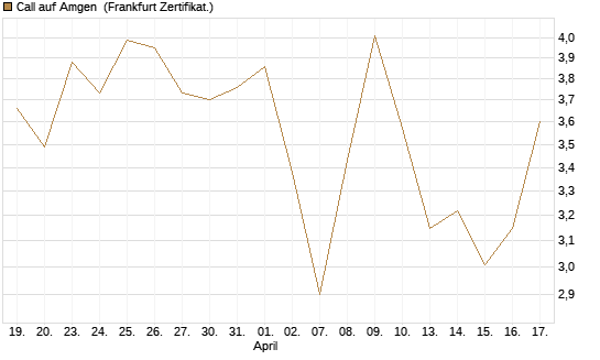 Call auf Amgen [Vontobel] Chart