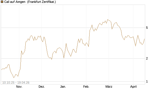 Call auf Amgen [Vontobel] Chart