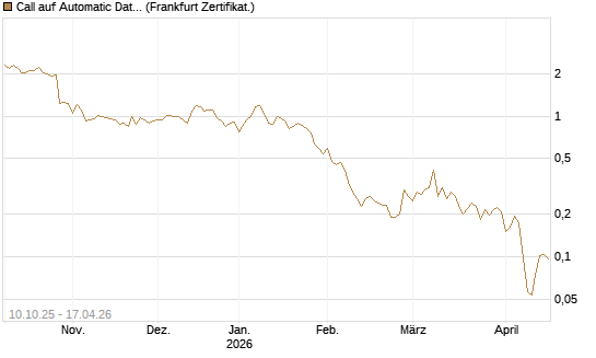Call auf Automatic Data Processing [Vontobel] Chart