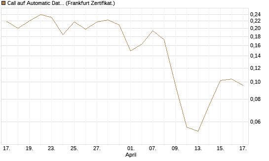 Call auf Automatic Data Processing [Vontobel] Chart