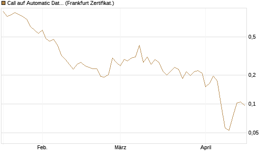 Call auf Automatic Data Processing [Vontobel] Chart