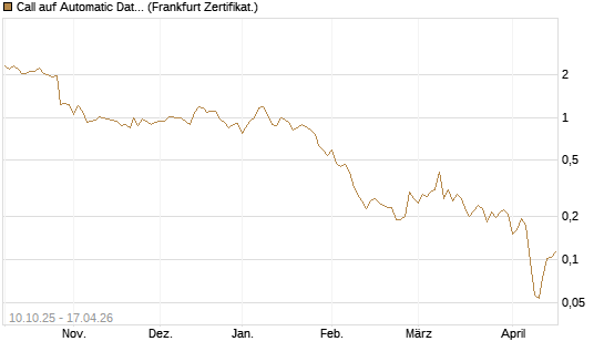 Call auf Automatic Data Processing [Vontobel] Chart