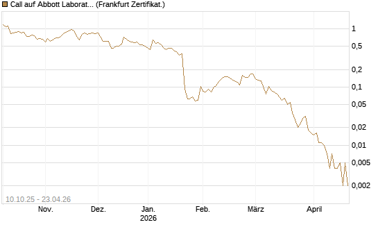 Call auf Abbott Laboratories [Vontobel] Chart