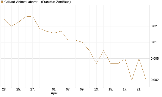 Call auf Abbott Laboratories [Vontobel] Chart