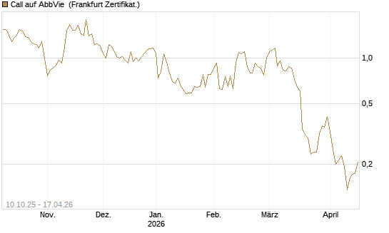 Call auf AbbVie [Vontobel] Chart