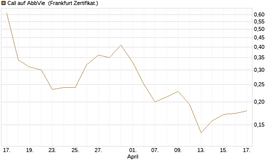 Call auf AbbVie [Vontobel] Chart