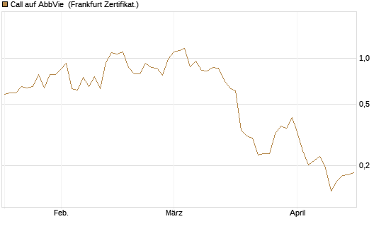 Call auf AbbVie [Vontobel] Chart