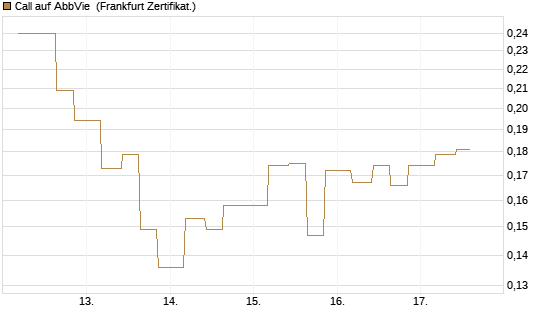 Call auf AbbVie [Vontobel] Chart