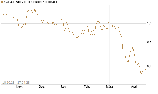 Call auf AbbVie [Vontobel] Chart