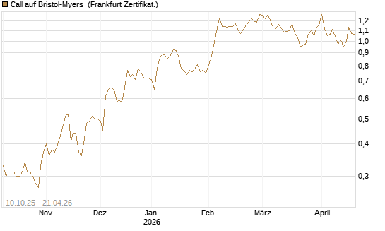 Call auf Bristol-Myers [Vontobel] Chart