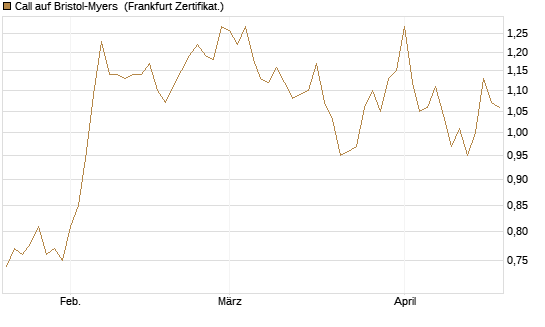 Call auf Bristol-Myers [Vontobel] Chart