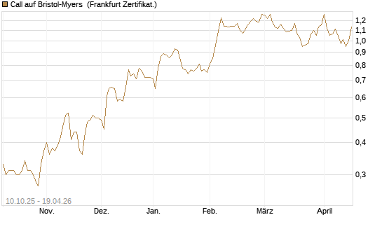 Call auf Bristol-Myers [Vontobel] Chart