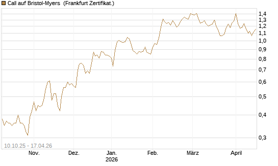 Call auf Bristol-Myers [Vontobel] Chart