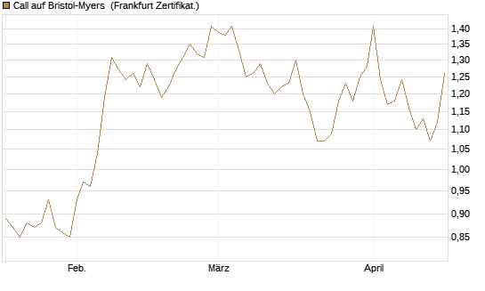 Call auf Bristol-Myers [Vontobel] Chart