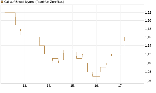 Call auf Bristol-Myers [Vontobel] Chart