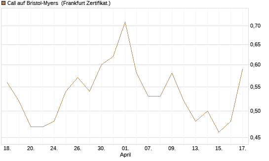 Call auf Bristol-Myers [Vontobel] Chart