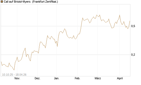 Call auf Bristol-Myers [Vontobel] Chart