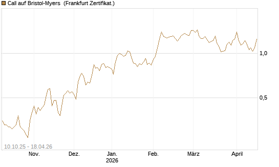 Call auf Bristol-Myers [Vontobel] Chart