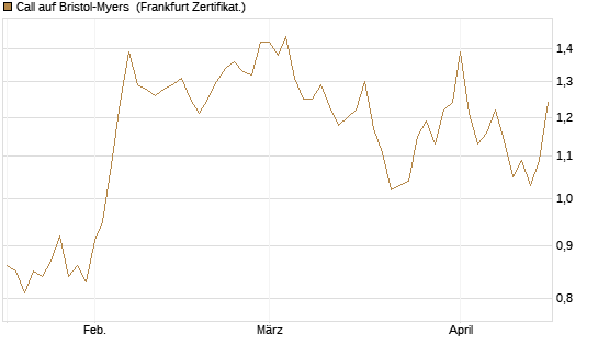 Call auf Bristol-Myers [Vontobel] Chart