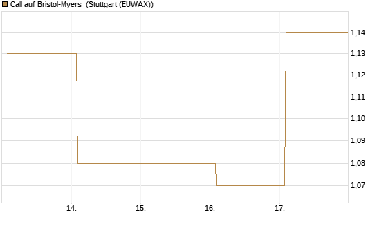 Call auf Bristol-Myers [Vontobel] Chart