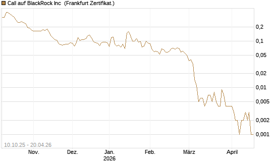 Call auf BlackRock Inc [Vontobel] Chart