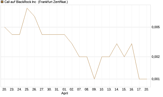 Call auf BlackRock Inc [Vontobel] Chart