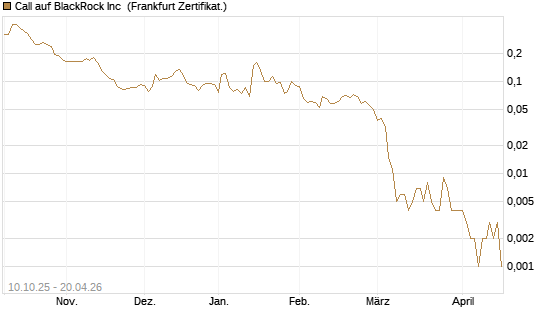 Call auf BlackRock Inc [Vontobel] Chart