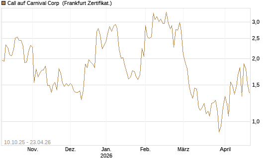Call auf Carnival Corp [Vontobel] Chart