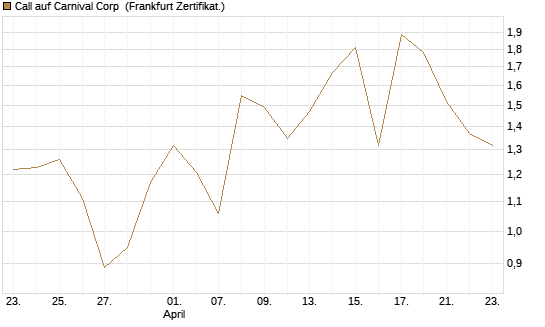 Call auf Carnival Corp [Vontobel] Chart