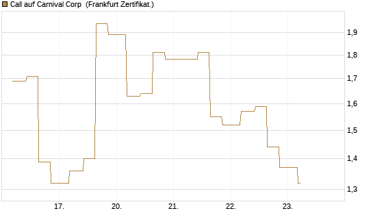Call auf Carnival Corp [Vontobel] Chart