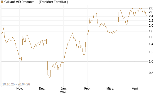 Call auf AIR Products & Chemicals [Vontobel] Chart