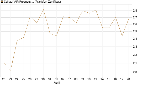 Call auf AIR Products & Chemicals [Vontobel] Chart
