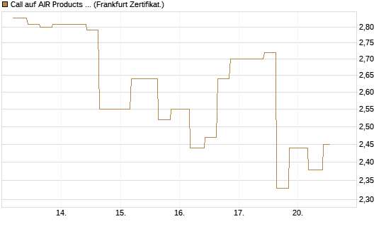 Call auf AIR Products & Chemicals [Vontobel] Chart