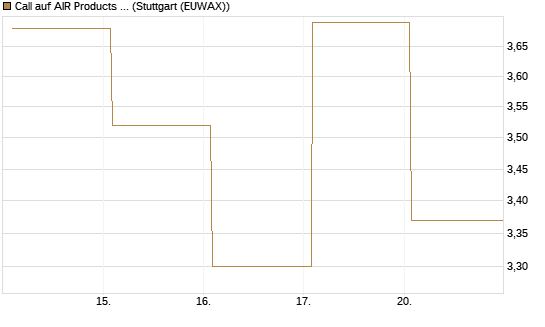 Call auf AIR Products & Chemicals [Vontobel] Chart