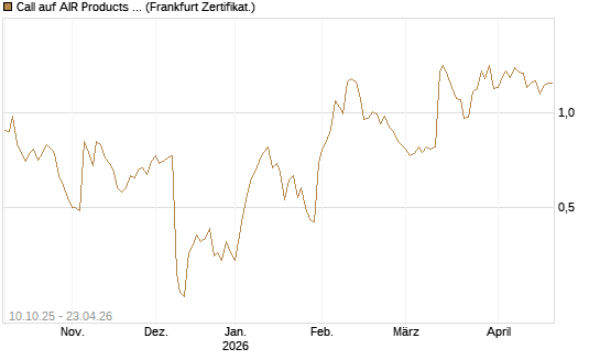 Call auf AIR Products & Chemicals [Vontobel] Chart