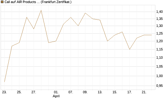Call auf AIR Products & Chemicals [Vontobel] Chart