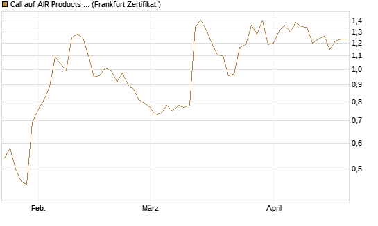 Call auf AIR Products & Chemicals [Vontobel] Chart