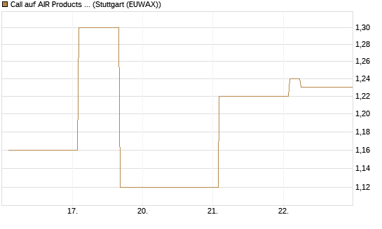 Call auf AIR Products & Chemicals [Vontobel] Chart