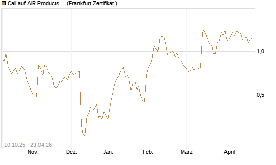 Call auf AIR Products & Chemicals [Vontobel] Chart