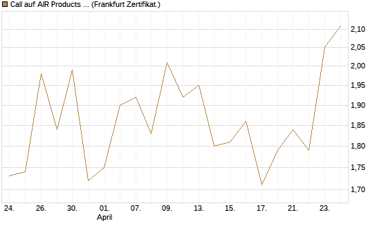 Call auf AIR Products & Chemicals [Vontobel] Chart