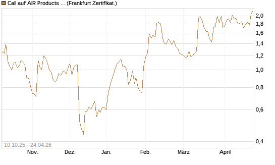 Call auf AIR Products & Chemicals [Vontobel] Chart