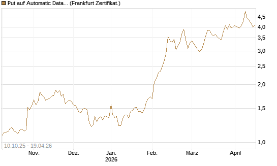 Put auf Automatic Data Processing [Vontobel] Chart