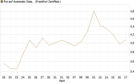 Put auf Automatic Data Processing [Vontobel] Chart