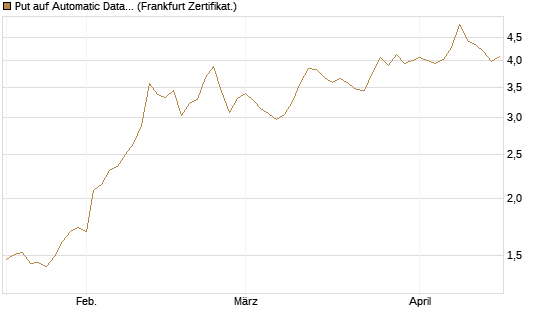 Put auf Automatic Data Processing [Vontobel] Chart