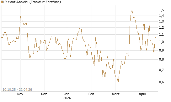 Put auf AbbVie [Vontobel] Chart