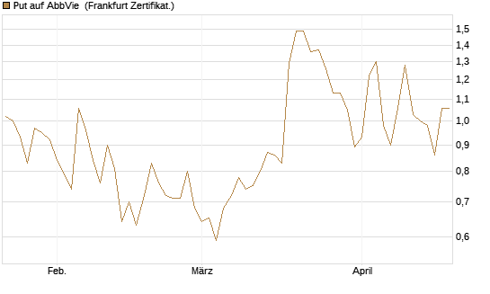 Put auf AbbVie [Vontobel] Chart
