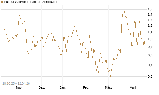 Put auf AbbVie [Vontobel] Chart
