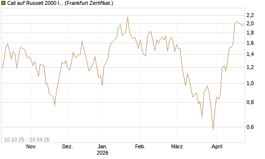 Call auf Russell 2000 Index [Vontobel] Chart