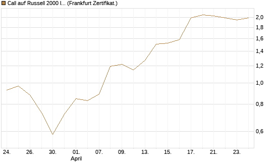 Call auf Russell 2000 Index [Vontobel] Chart